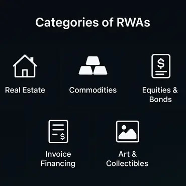 Real world Assets