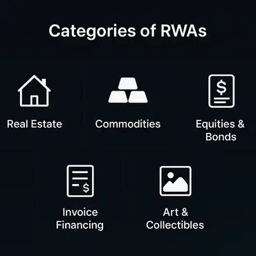 Categories of Real world assets
