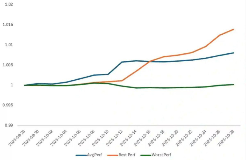 Bybit PWM: 16.9% Return Despite Market Volatility